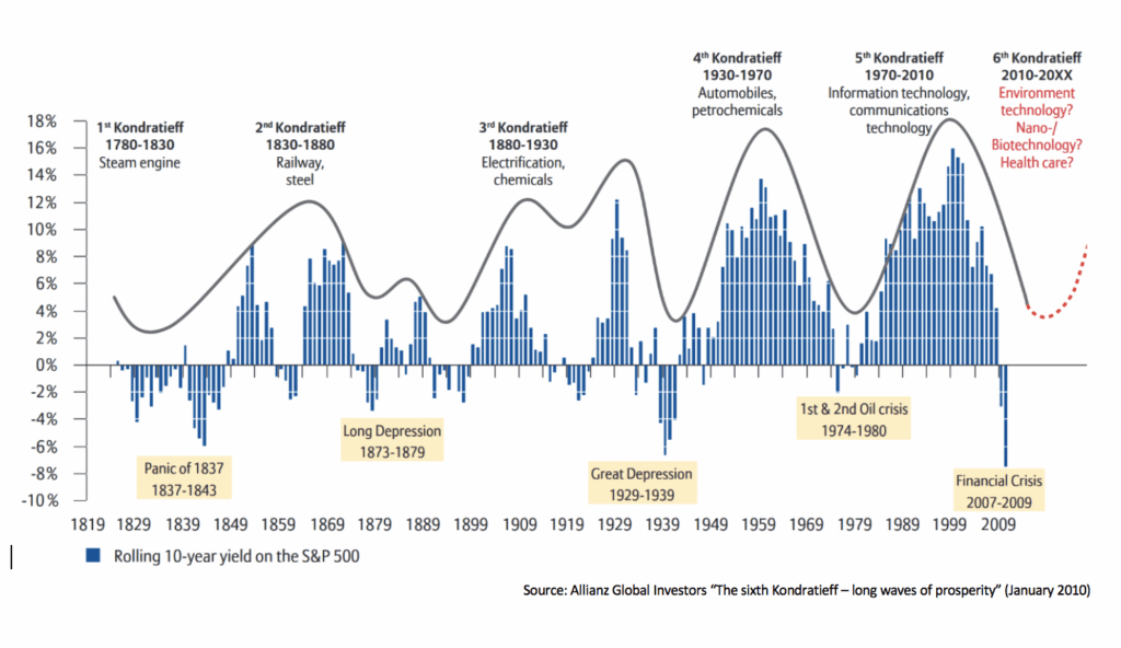 Diagram_Kondratieff_wave