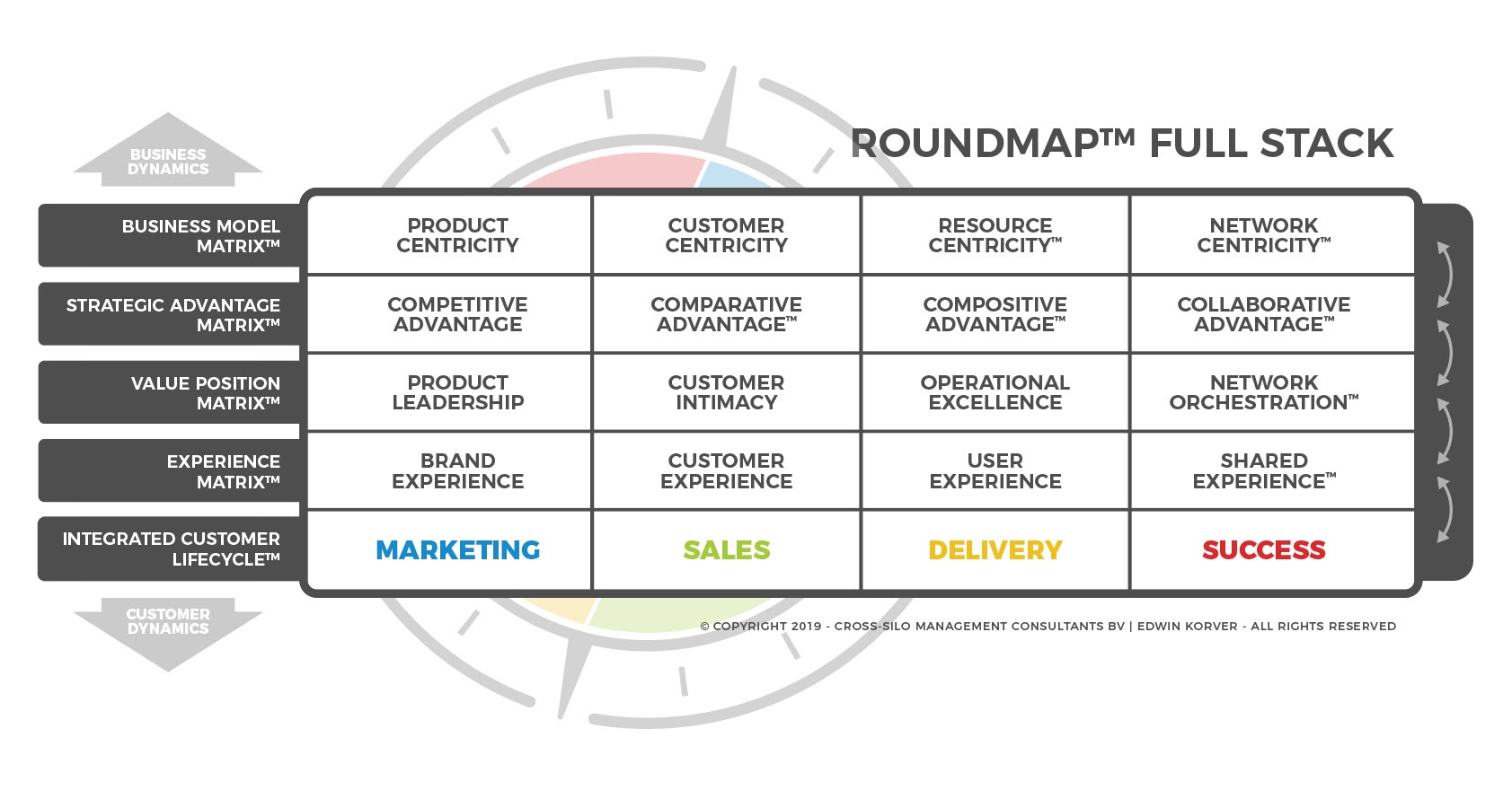 Experience Matrix™ | ROUNDMAP™ - Whole System Business Framework