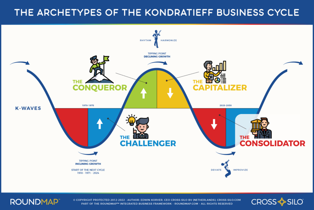 ROUNDMAP_Slide_Archetypes_Business_Cycle_Copyright_Protected