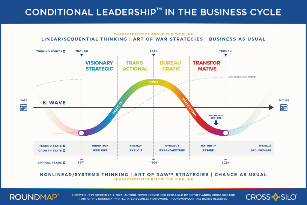 ROUNDMAP_Slide_Conditional_Leadership_in_Business_Cycles_Copyright_Protected_2021