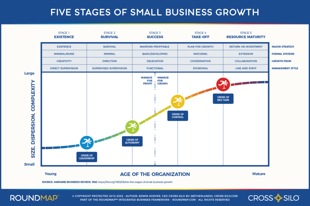 ROUNDMAP_Slide_Five_Stages_Small_Business_growth_Copyright_Protected