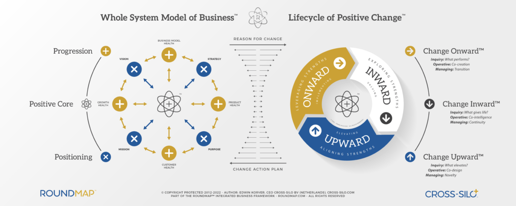 ROUNDMAP_Whole_System_Model_of_Business_and_Lifecycle_of_Positive_Change_Copyright_Protected_2022