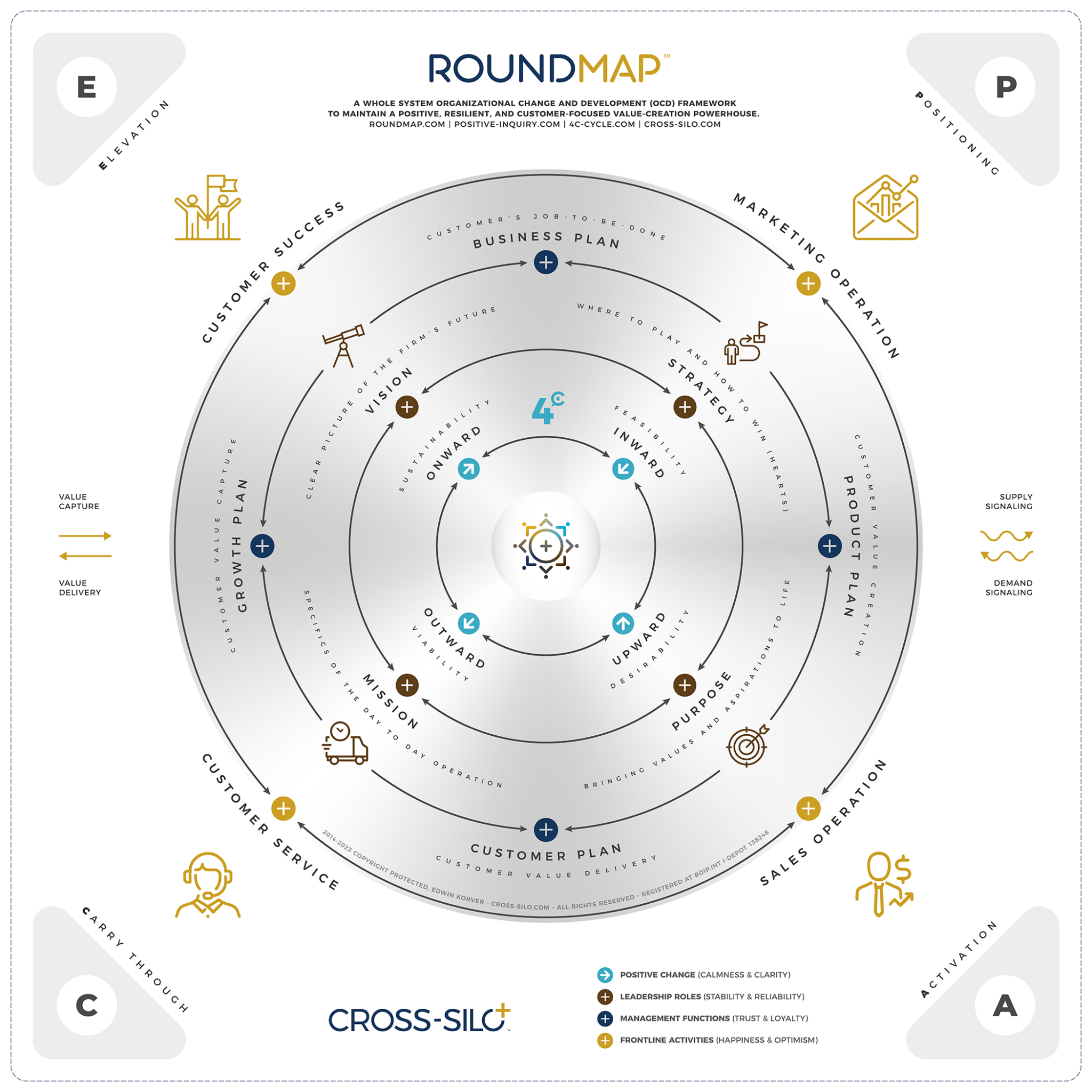 ROUNDMAP_Whole_System_POCD_Framework_Copyright_Protected_EKO_2023
