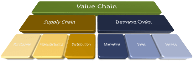 Value Chain