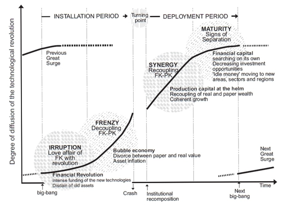 As you can see, we've entered the declining stage of the fifth business cycle ─ a full cycle lasts between 45-60 years (53 on average). Keep this in mind.